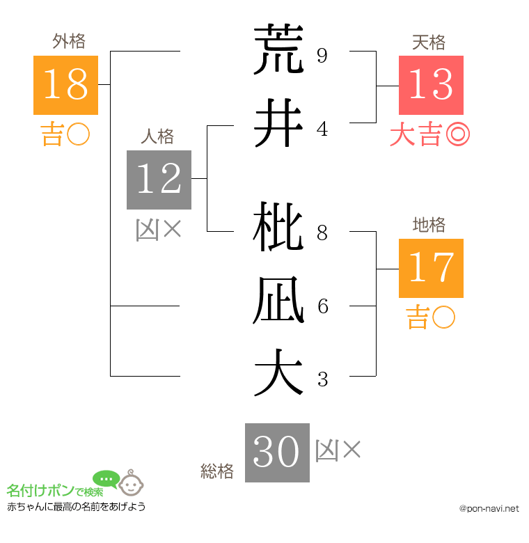 荒井 枇凪大さんの姓名判断結果