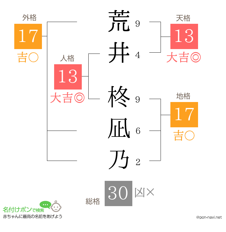 荒井 柊凪乃さんの姓名判断結果