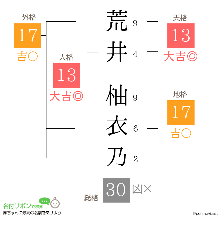 荒井 柚衣乃さんの姓名判断結果