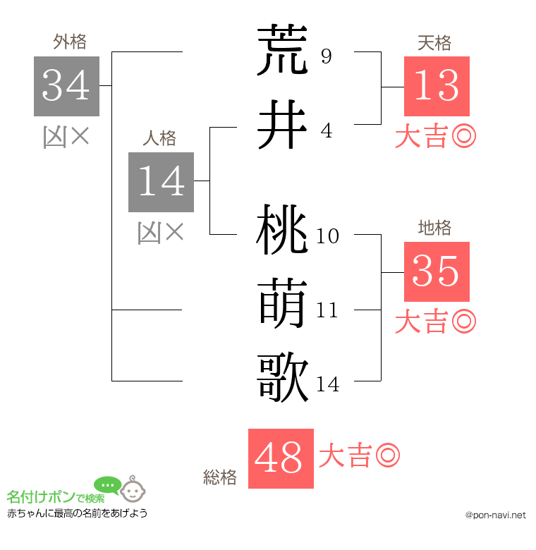 荒井 桃萌歌さんの姓名判断結果