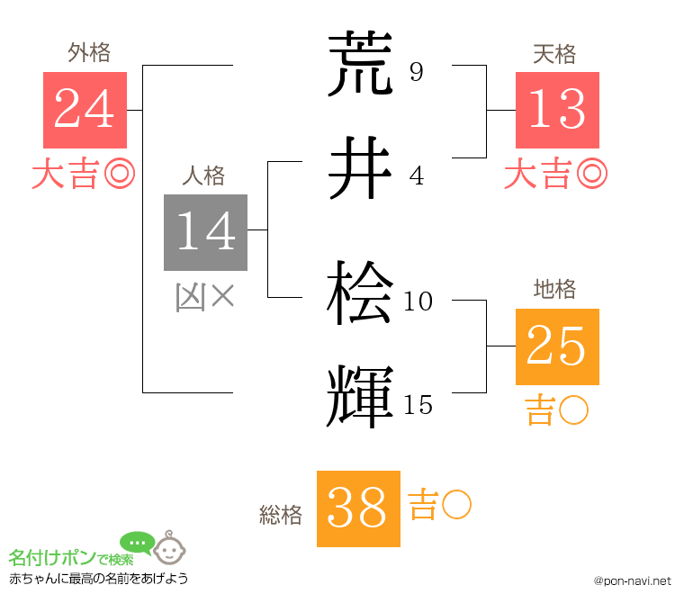 荒井 桧輝さんの姓名判断結果
