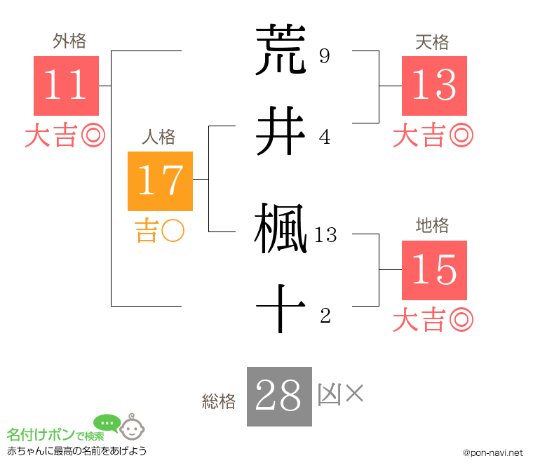 荒井 楓十さんの姓名判断結果