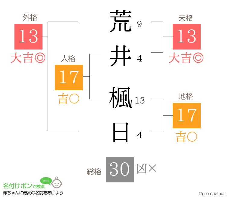 荒井 楓日さんの姓名判断結果