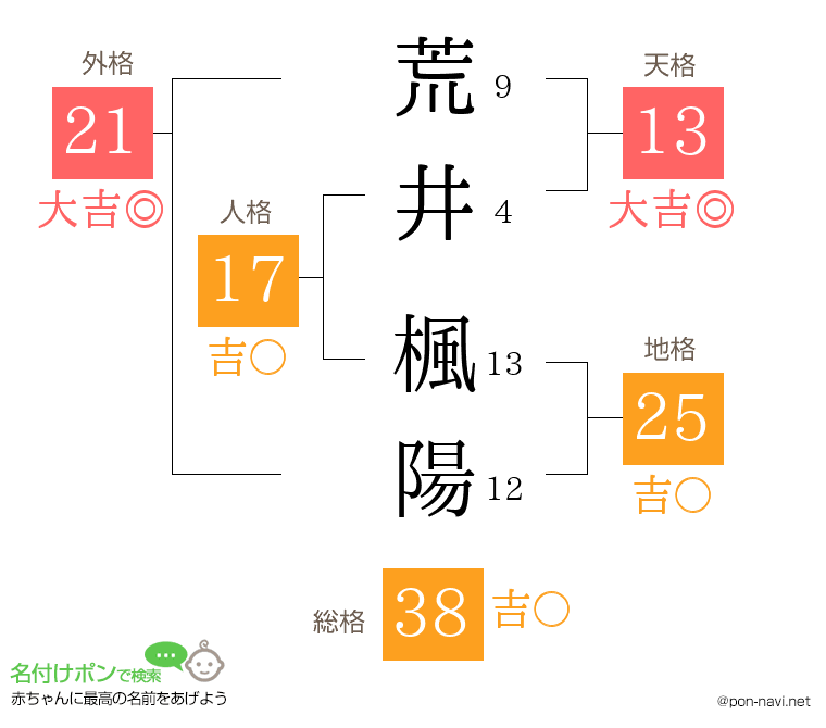 荒井 楓陽さんの姓名判断結果