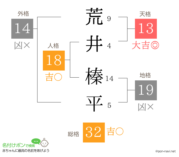 荒井 榛平さんの姓名判断結果