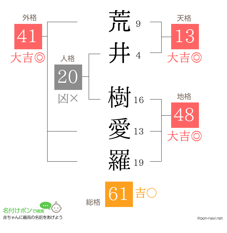荒井 樹愛羅さんの姓名判断結果