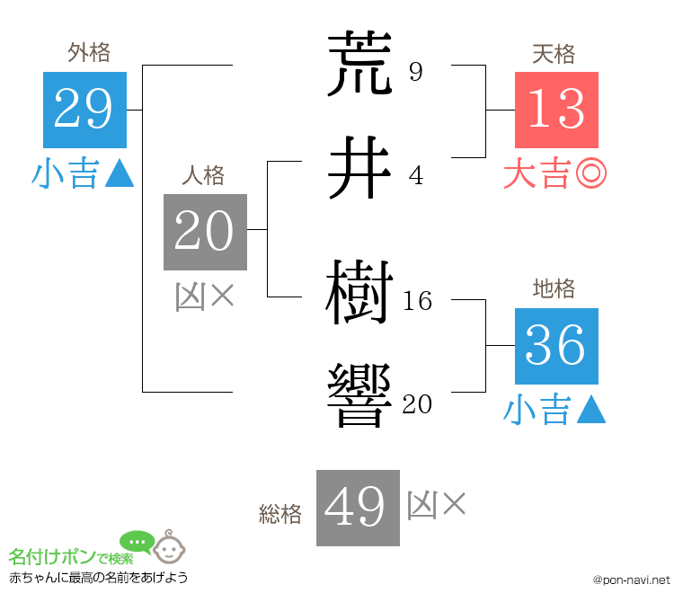 荒井 樹響さんの姓名判断結果
