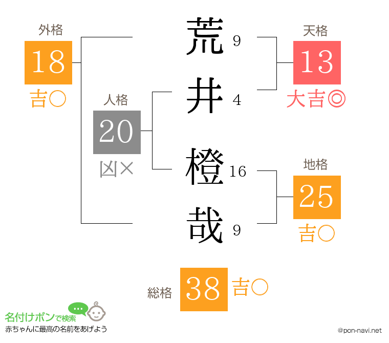 荒井 橙哉さんの姓名判断結果