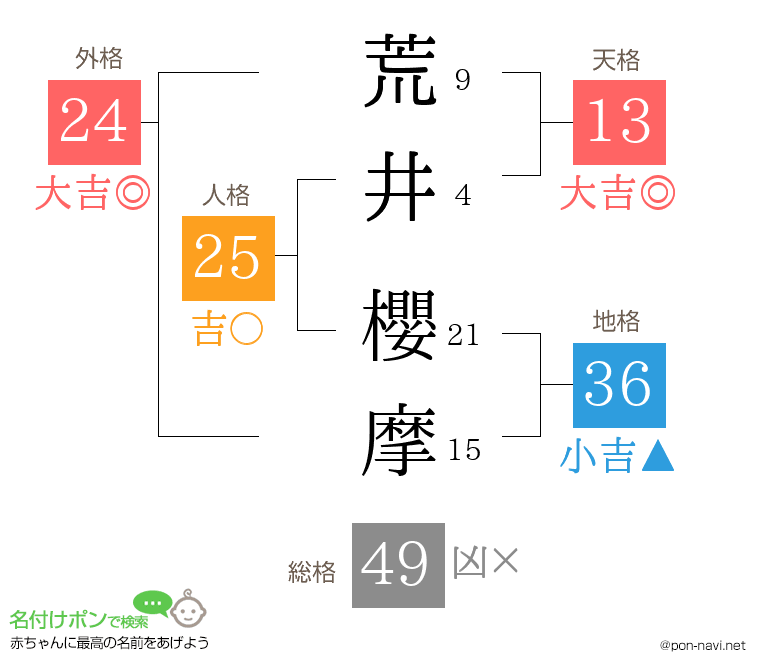 荒井 櫻摩さんの姓名判断結果