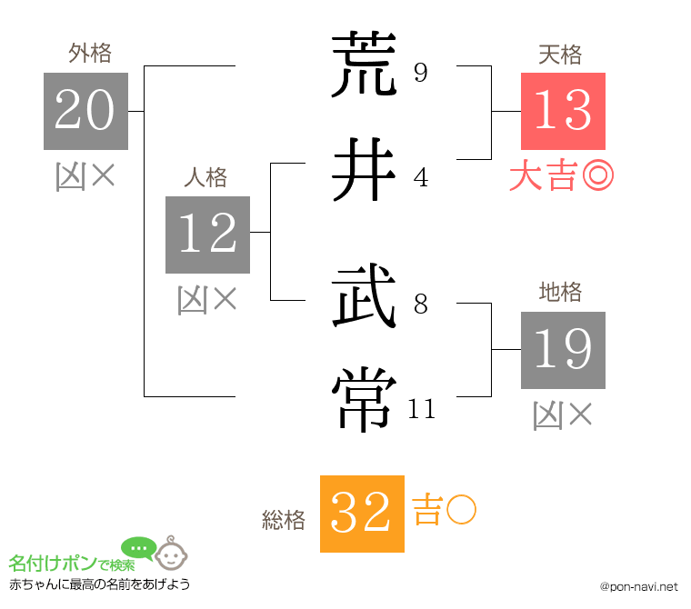 荒井 武常さんの姓名判断結果
