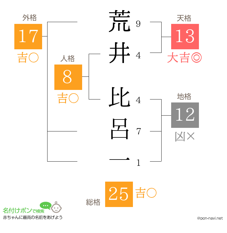 荒井 比呂一さんの姓名判断結果