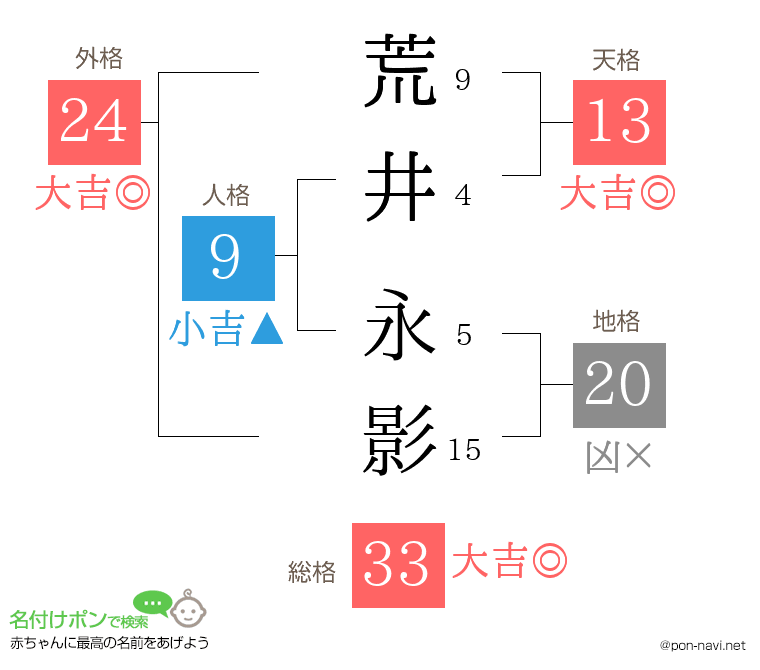 荒井 永影さんの姓名判断結果