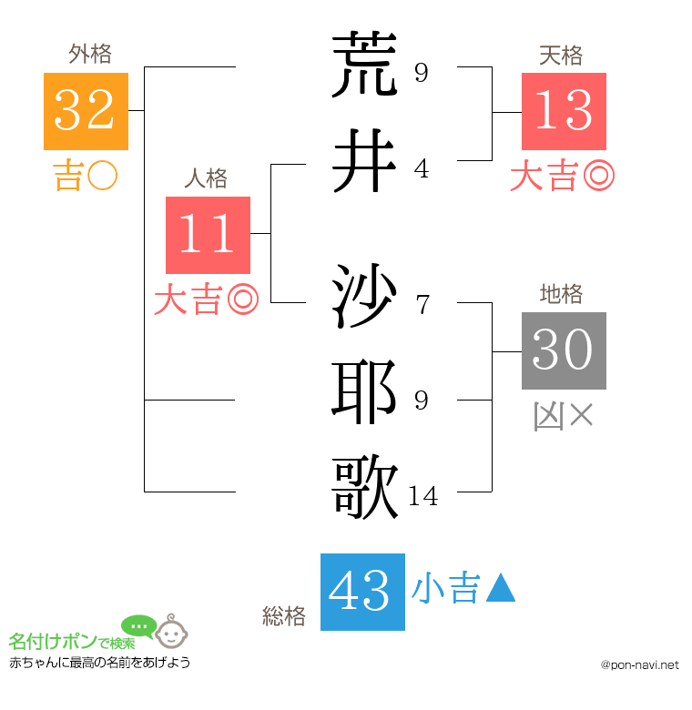 荒井 沙耶歌さんの姓名判断結果