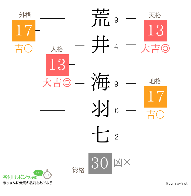 荒井 海羽七さんの姓名判断結果