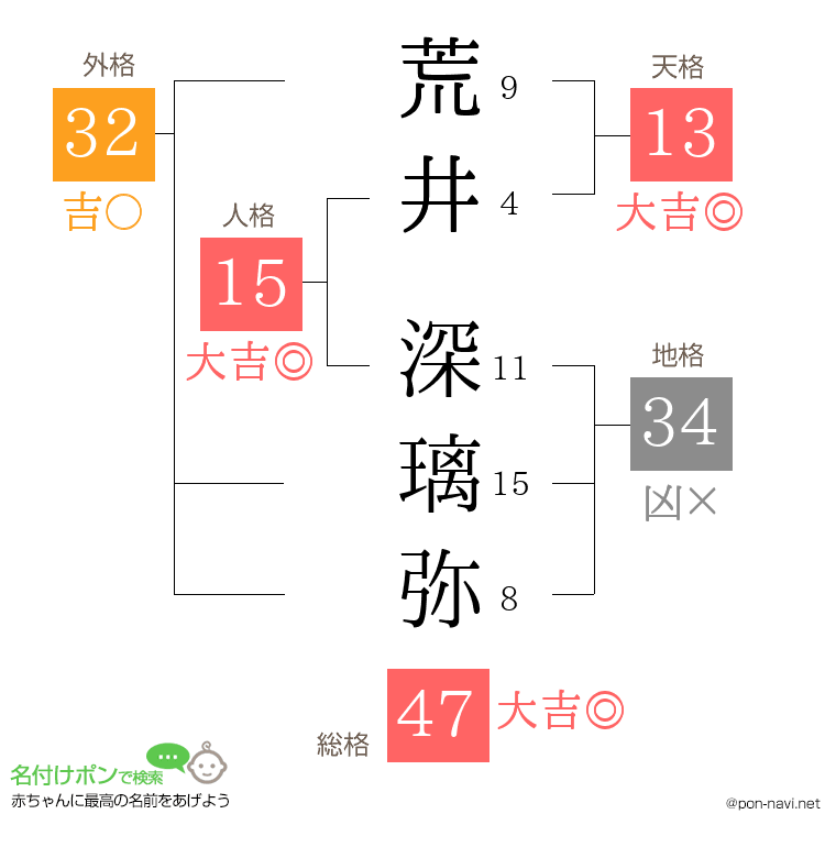 荒井 深璃弥さんの姓名判断結果