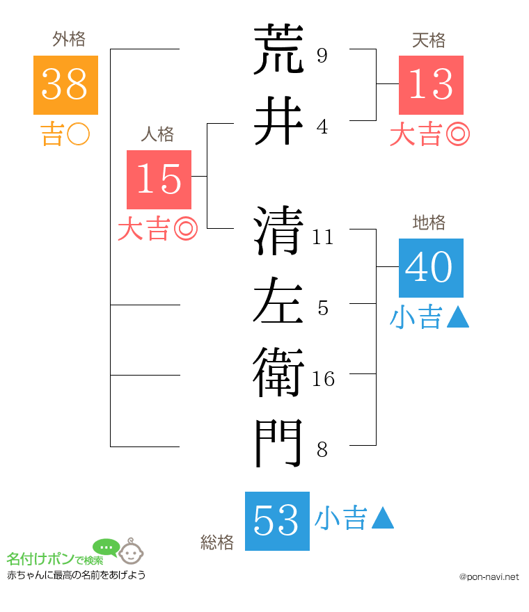 荒井 清左衛門さんの姓名判断結果