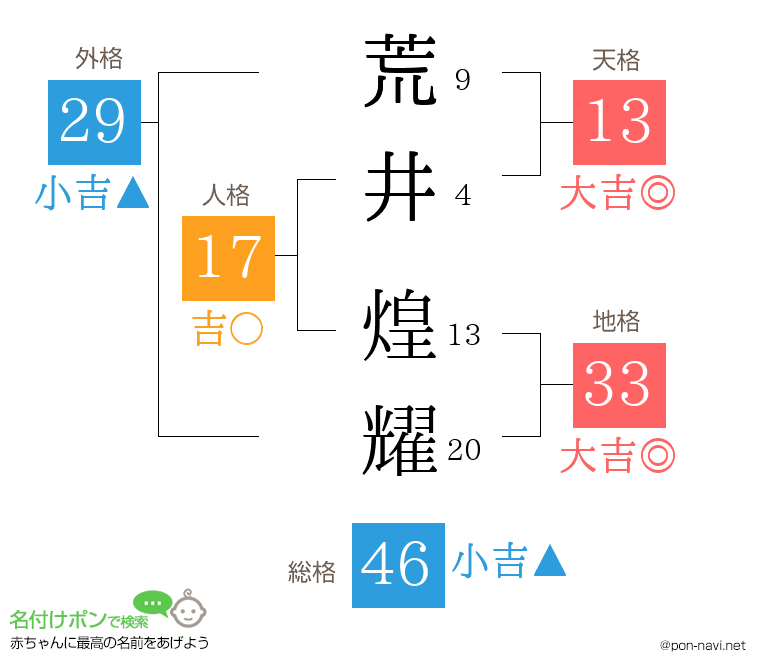 荒井 煌耀さんの姓名判断結果