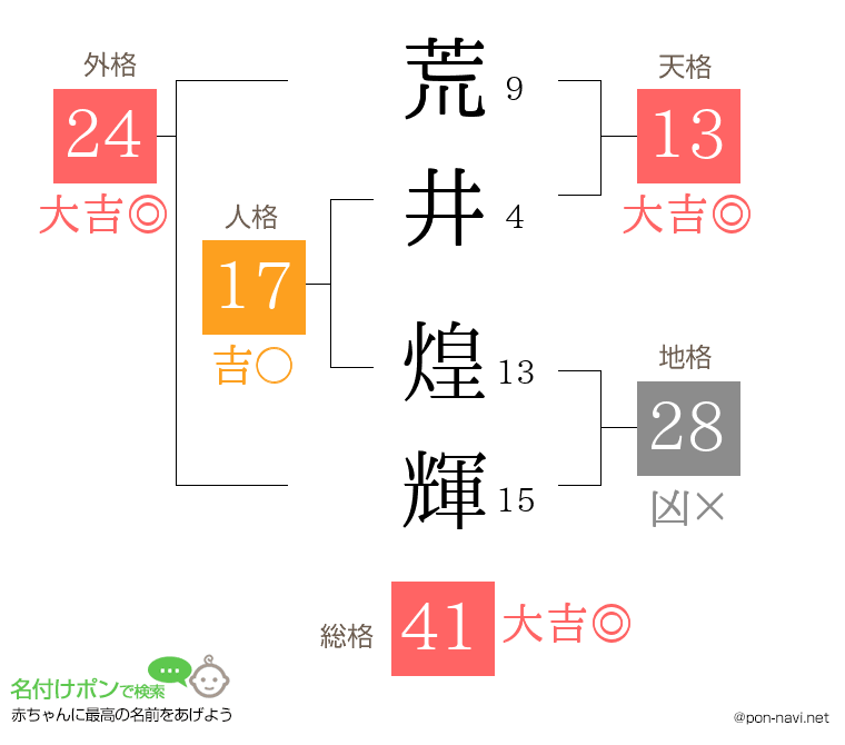 荒井 煌輝さんの姓名判断結果