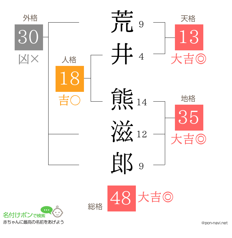 荒井 熊滋郎さんの姓名判断結果