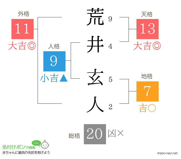 荒井 玄人さんの姓名判断結果