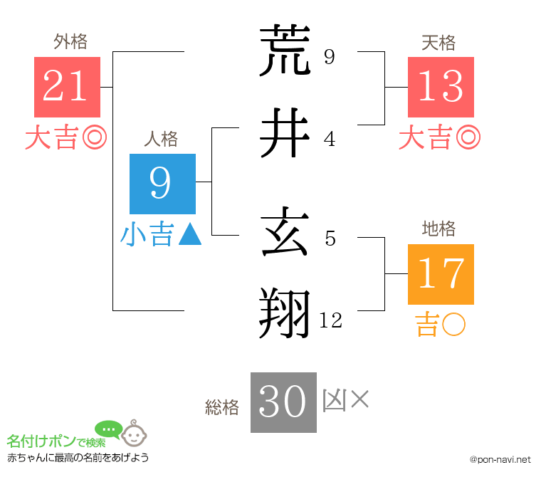 荒井 玄翔さんの姓名判断結果