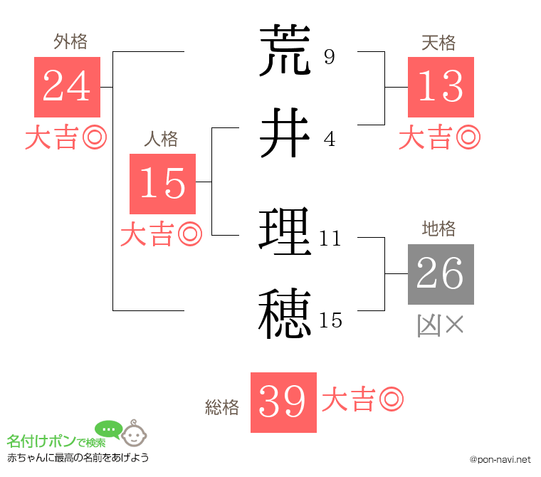荒井 理穂さんの姓名判断結果