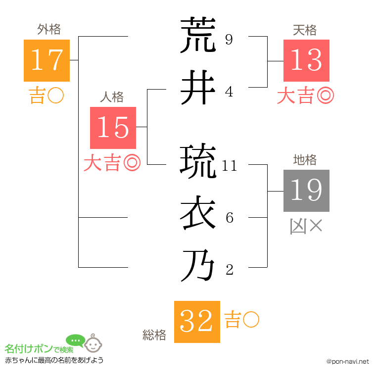 荒井 琉衣乃さんの姓名判断結果