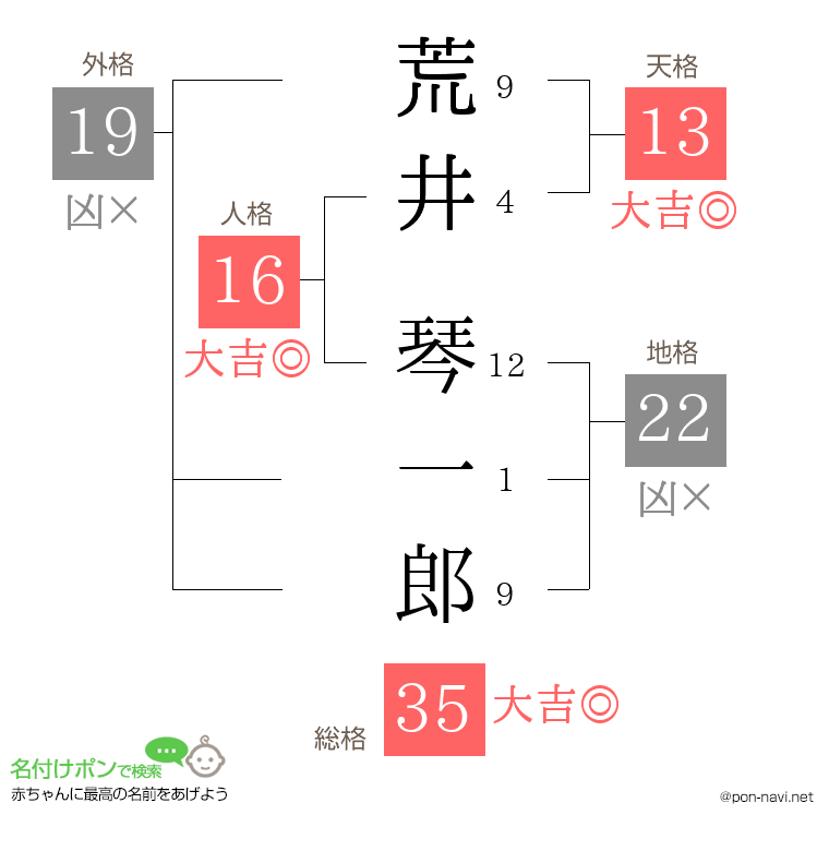 荒井 琴一郎さんの姓名判断結果