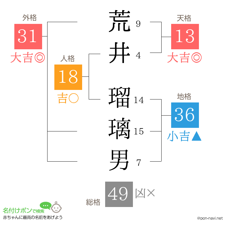 荒井 瑠璃男さんの姓名判断結果