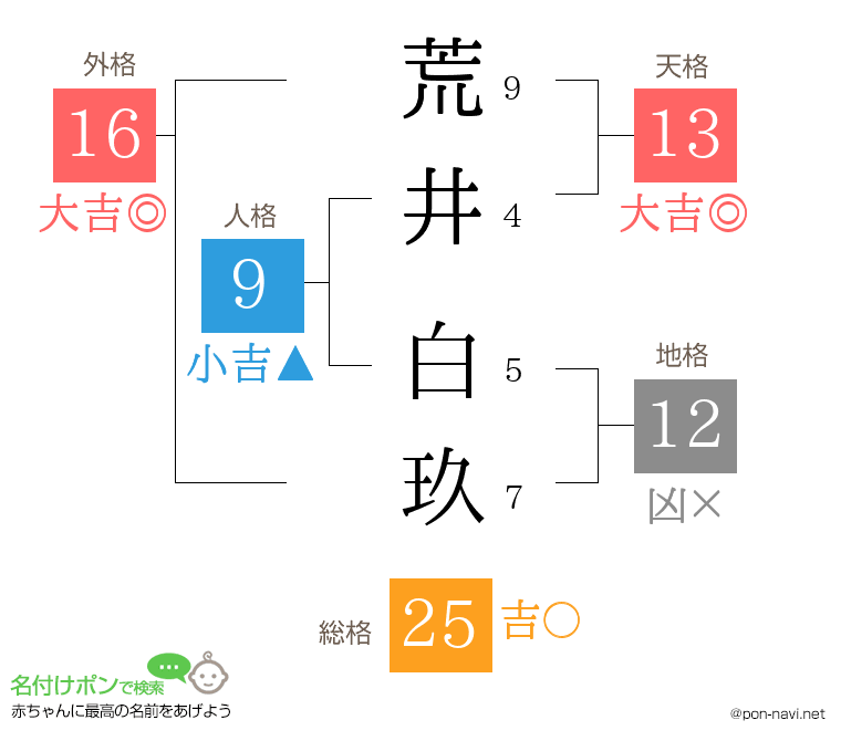 荒井 白玖さんの姓名判断結果