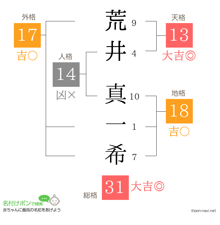 荒井 真一希さんの姓名判断結果