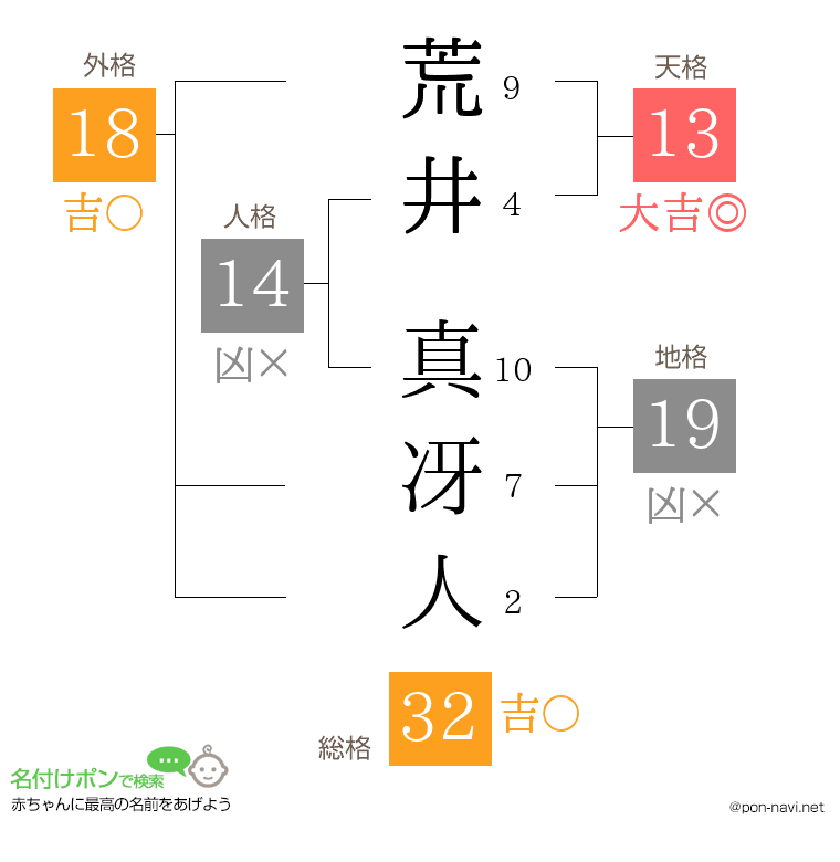 荒井 真冴人さんの姓名判断結果
