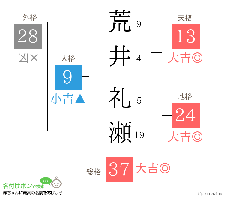 荒井 礼瀬さんの姓名判断結果