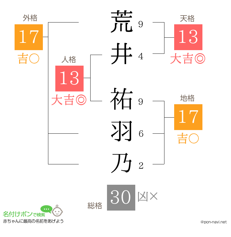 荒井 祐羽乃さんの姓名判断結果