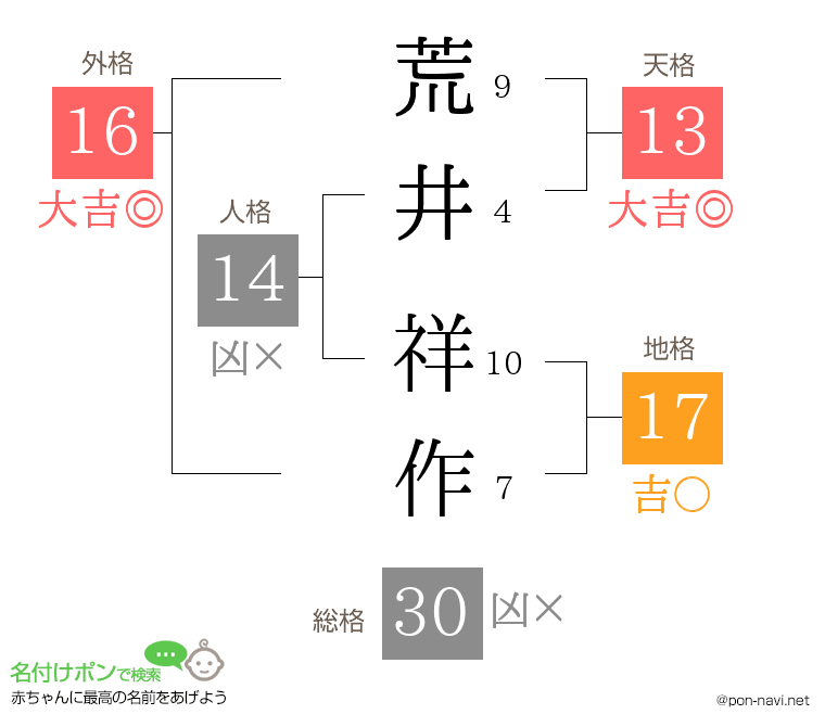 荒井 祥作さんの姓名判断結果