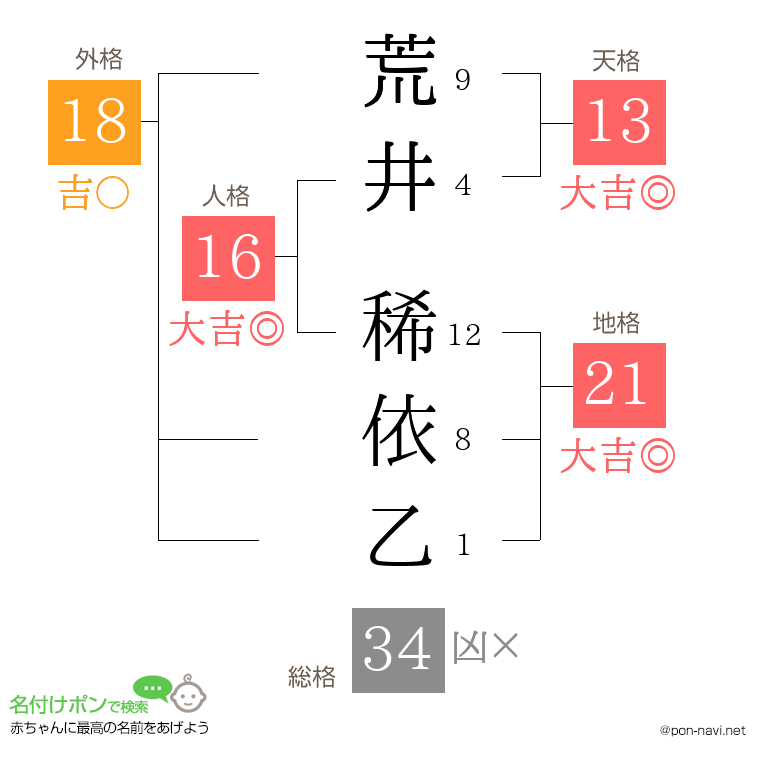 荒井 稀依乙さんの姓名判断結果