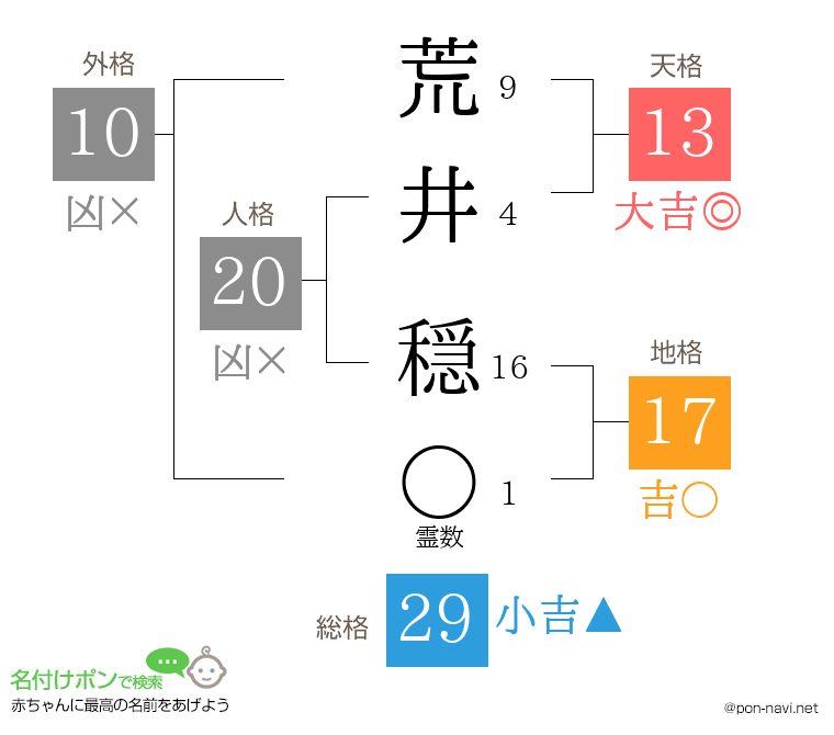 荒井 穏さんの姓名判断結果