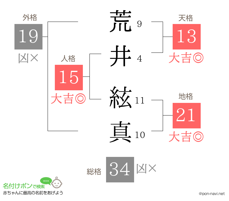 荒井 絃真さんの姓名判断結果