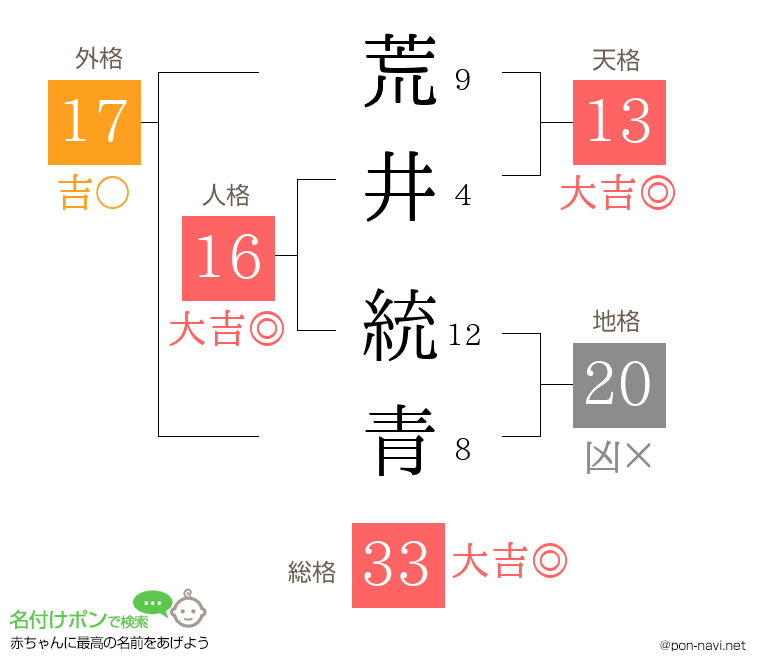 荒井 統青さんの姓名判断結果