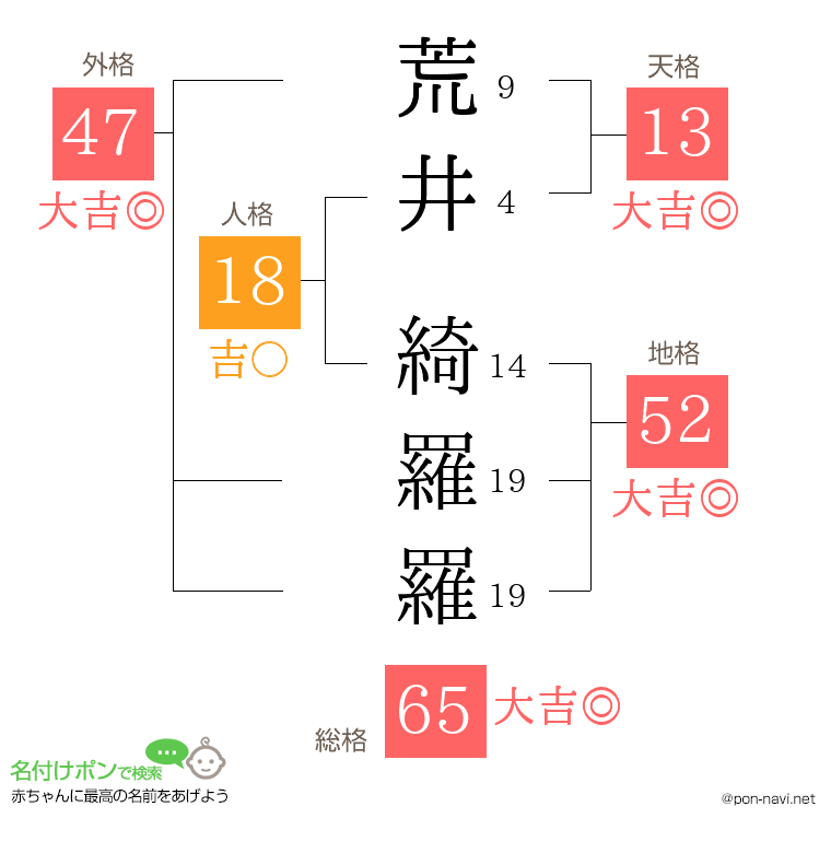 荒井 綺羅羅さんの姓名判断結果