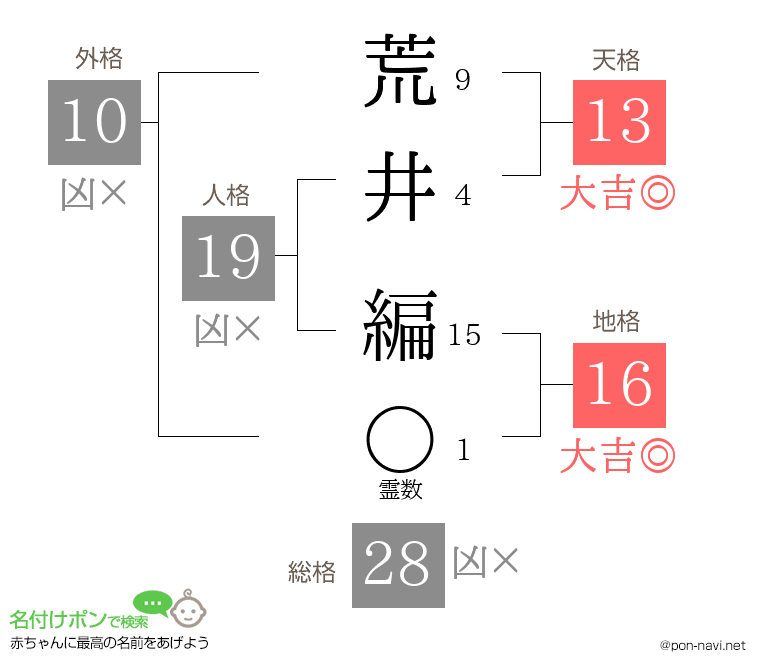 荒井 編さんの姓名判断結果