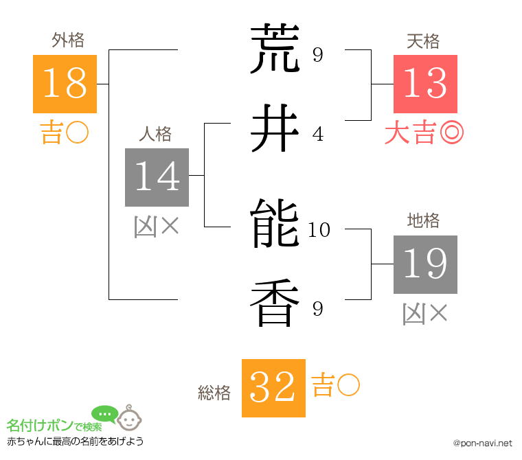 荒井 能香さんの姓名判断結果