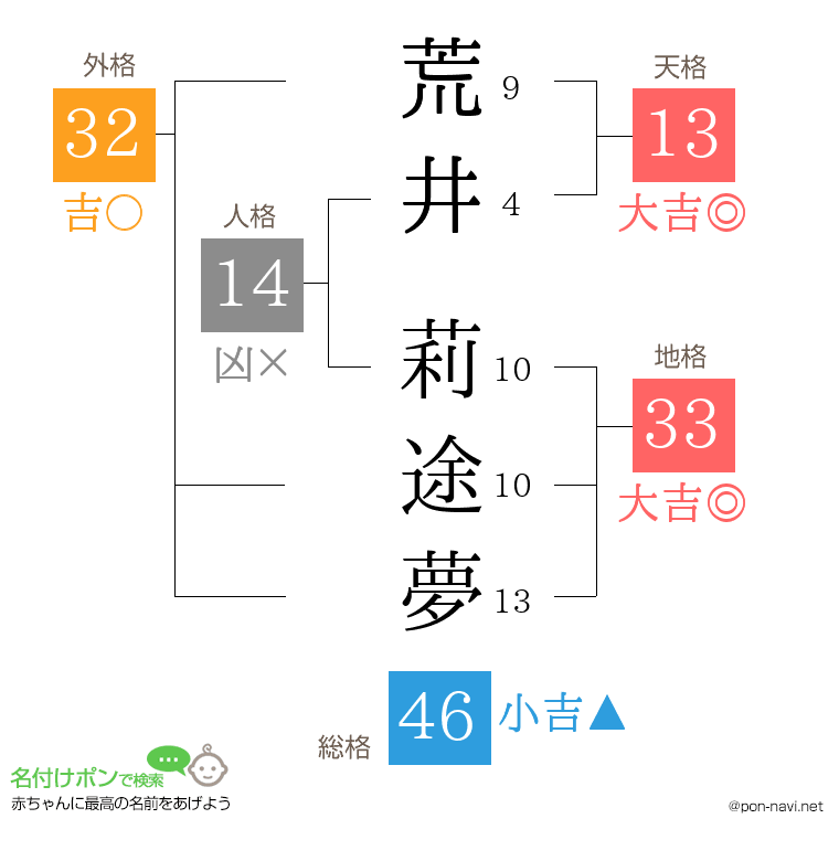 荒井 莉途夢さんの姓名判断結果