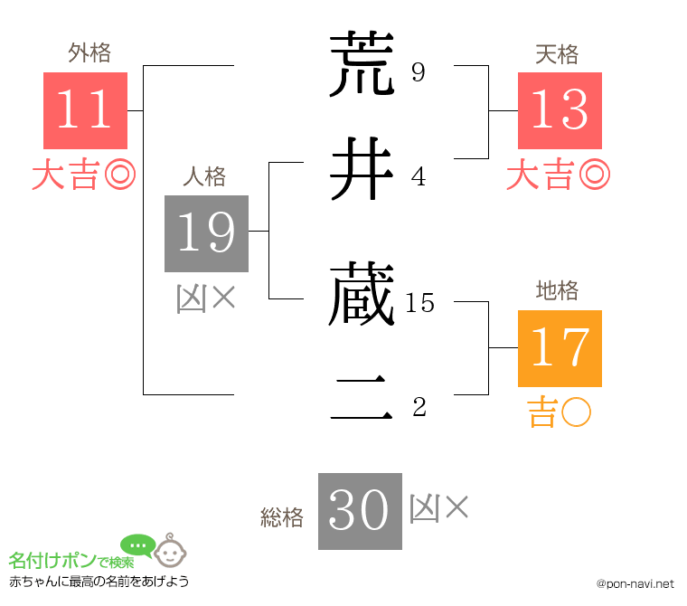 荒井 蔵二さんの姓名判断結果