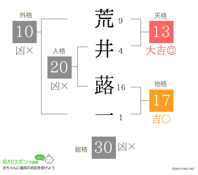 荒井 蕗一さんの姓名判断結果
