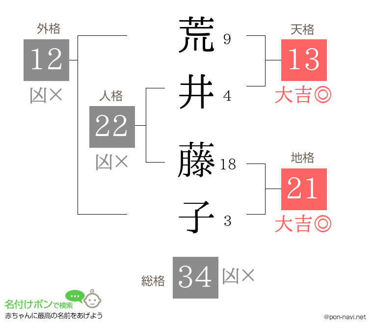 荒井 藤子さんの姓名判断結果