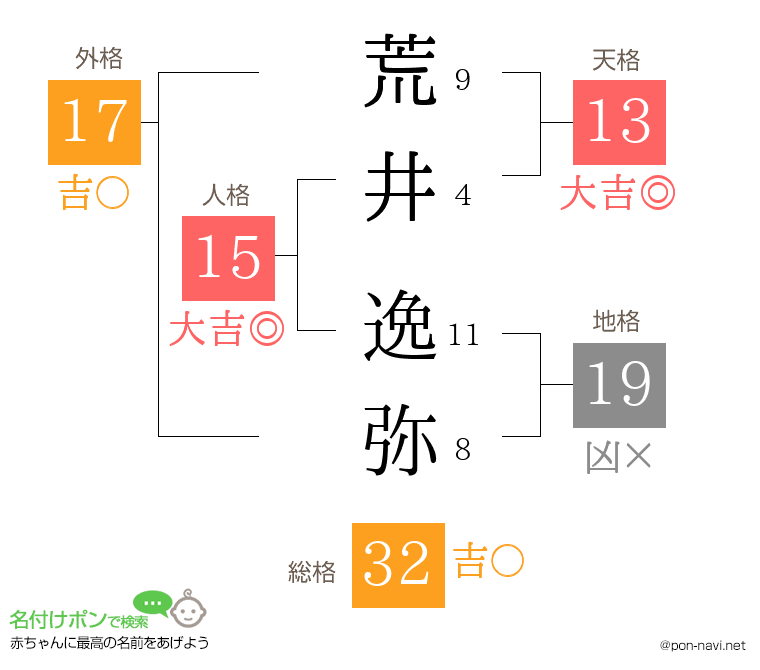 荒井 逸弥さんの姓名判断結果