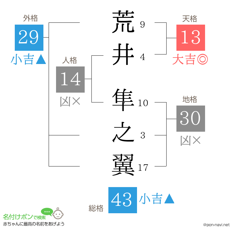 荒井 隼之翼さんの姓名判断結果
