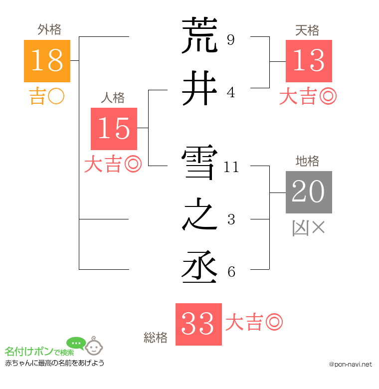 荒井 雪之丞さんの姓名判断結果