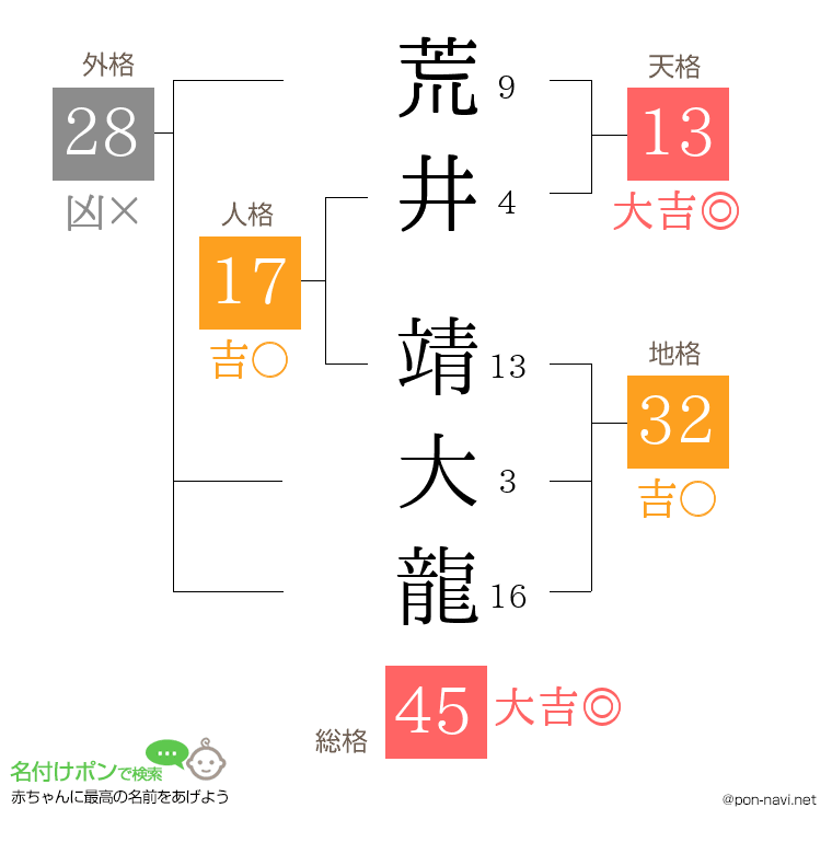 荒井 靖大龍さんの姓名判断結果